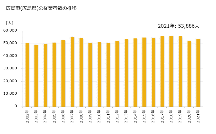グラフ 年次 広島市(ﾋﾛｼﾏｼ 広島県)の製造業の動向 広島市(広島県)の従業者数の推移