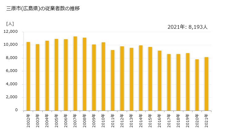 グラフ 年次 三原市(ﾐﾊﾗｼ 広島県)の製造業の動向 三原市(広島県)の従業者数の推移