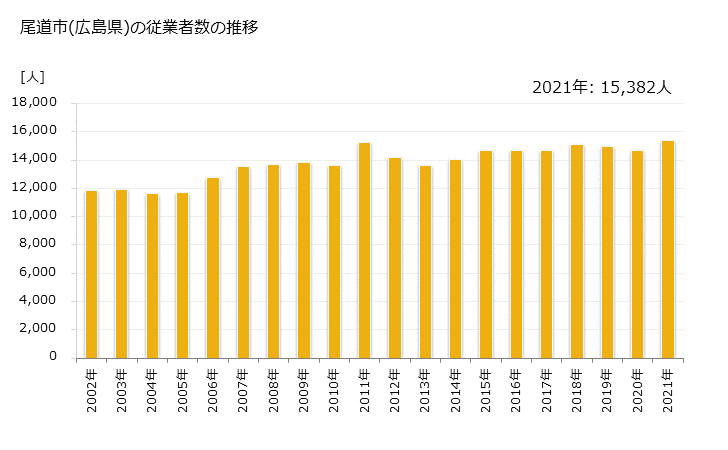 グラフ 年次 尾道市(ｵﾉﾐﾁｼ 広島県)の製造業の動向 尾道市(広島県)の従業者数の推移