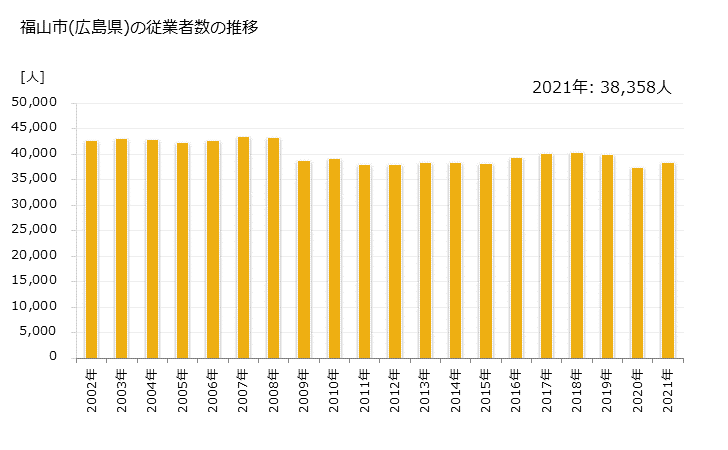 グラフ 年次 福山市(ﾌｸﾔﾏｼ 広島県)の製造業の動向 福山市(広島県)の従業者数の推移