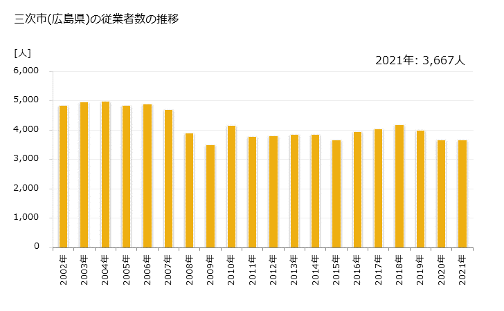 グラフ 年次 三次市(ﾐﾖｼｼ 広島県)の製造業の動向 三次市(広島県)の従業者数の推移