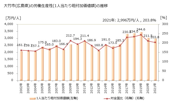 グラフ 年次 大竹市(ｵｵﾀｹｼ 広島県)の製造業の動向 大竹市(広島県)の労働生産性(1人当たり粗付加価値額)の推移