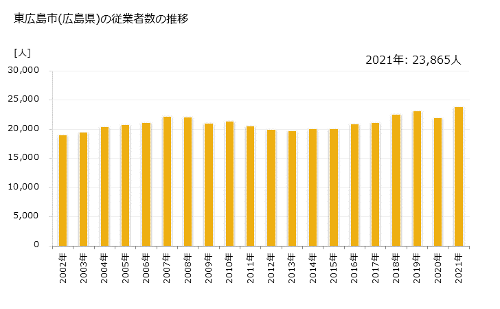 グラフ 年次 東広島市(ﾋｶﾞｼﾋﾛｼﾏｼ 広島県)の製造業の動向 東広島市(広島県)の従業者数の推移