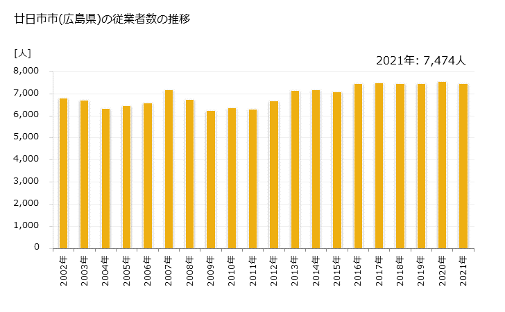 グラフ 年次 廿日市市(ﾊﾂｶｲﾁｼ 広島県)の製造業の動向 廿日市市(広島県)の従業者数の推移