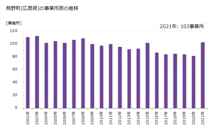 グラフ 年次 熊野町(ｸﾏﾉﾁｮｳ 広島県)の製造業の動向 熊野町(広島県)の事業所数の推移