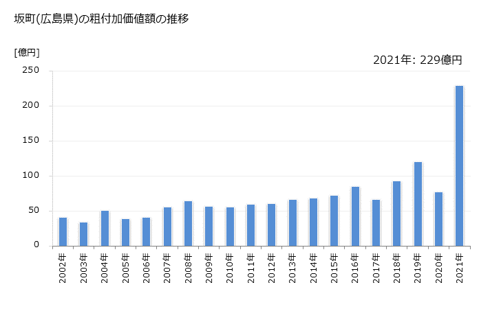 グラフ 年次 坂町(ｻｶﾁｮｳ 広島県)の製造業の動向 坂町(広島県)の粗付加価値額の推移
