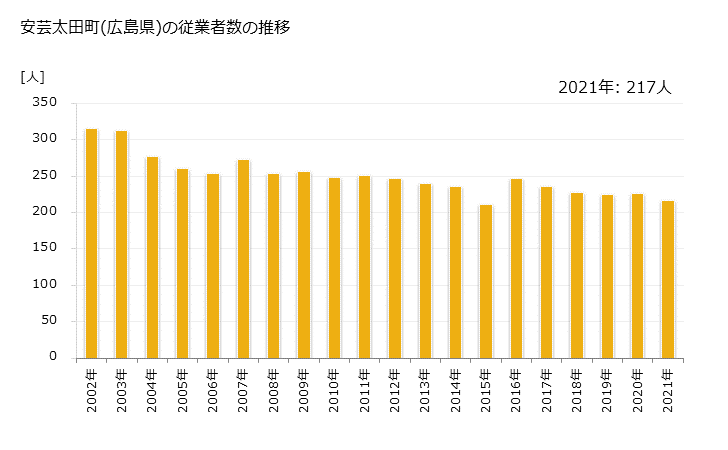 グラフ 年次 安芸太田町(ｱｷｵｵﾀﾁｮｳ 広島県)の製造業の動向 安芸太田町(広島県)の従業者数の推移