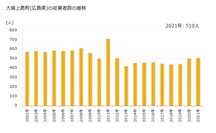 グラフ 年次 大崎上島町(ｵｵｻｷｶﾐｼﾞﾏﾁｮｳ 広島県)の製造業の動向 大崎上島町(広島県)の従業者数の推移