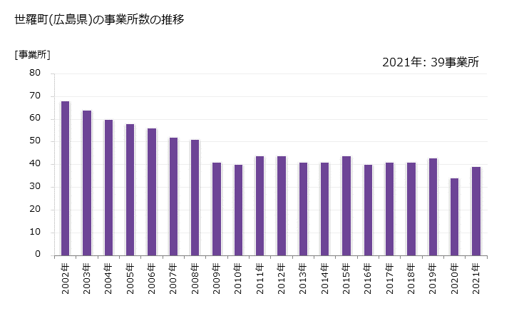 グラフ 年次 世羅町(ｾﾗﾁｮｳ 広島県)の製造業の動向 世羅町(広島県)の事業所数の推移