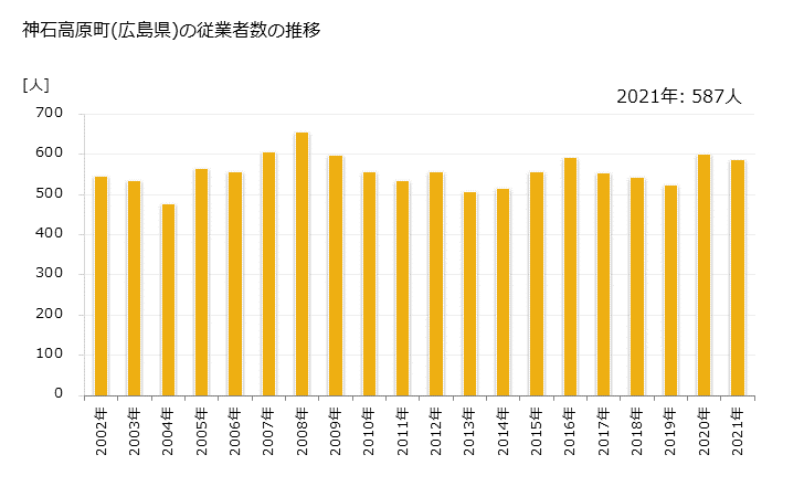 グラフ 年次 神石高原町(ｼﾞﾝｾｷｺｳｹﾞﾝﾁｮｳ 広島県)の製造業の動向 神石高原町(広島県)の従業者数の推移