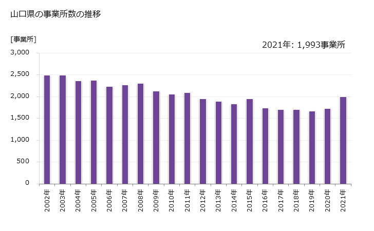 グラフ 年次 山口県の製造業の動向 山口県の事業所数の推移