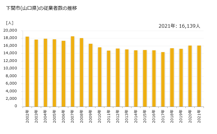 グラフ 年次 下関市(ｼﾓﾉｾｷｼ 山口県)の製造業の動向 下関市(山口県)の従業者数の推移