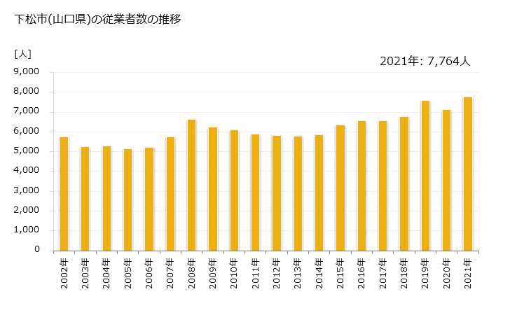 グラフ 年次 下松市(ｸﾀﾞﾏﾂｼ 山口県)の製造業の動向 下松市(山口県)の従業者数の推移