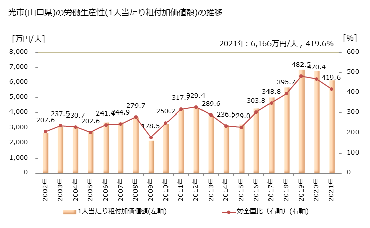 グラフ 年次 光市(ﾋｶﾘｼ 山口県)の製造業の動向 光市(山口県)の労働生産性(1人当たり粗付加価値額)の推移