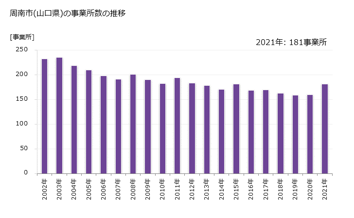 グラフ 年次 周南市(ｼｭｳﾅﾝｼ 山口県)の製造業の動向 周南市(山口県)の事業所数の推移