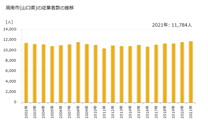 グラフ 年次 周南市(ｼｭｳﾅﾝｼ 山口県)の製造業の動向 周南市(山口県)の従業者数の推移