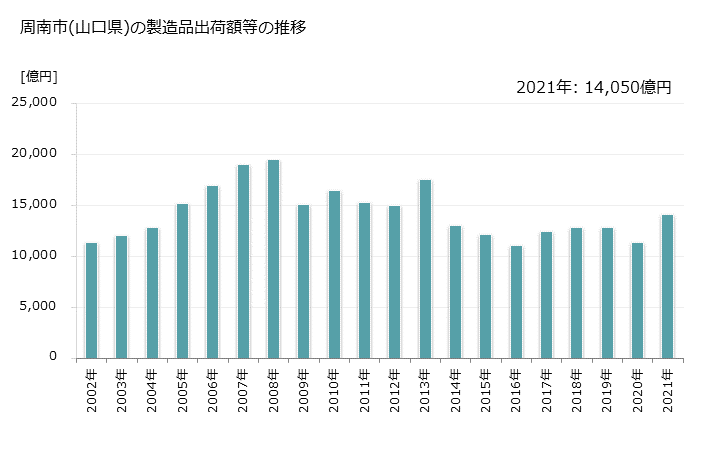 グラフ 年次 周南市(ｼｭｳﾅﾝｼ 山口県)の製造業の動向 周南市(山口県)の製造品出荷額等の推移