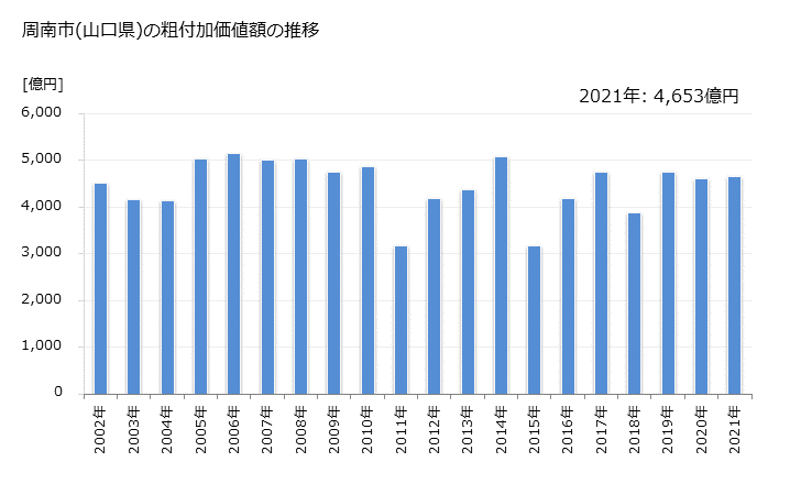 グラフ 年次 周南市(ｼｭｳﾅﾝｼ 山口県)の製造業の動向 周南市(山口県)の粗付加価値額の推移