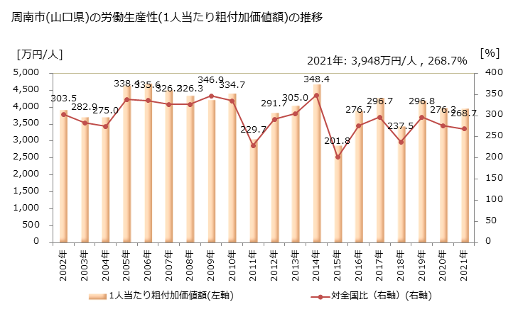 グラフ 年次 周南市(ｼｭｳﾅﾝｼ 山口県)の製造業の動向 周南市(山口県)の労働生産性(1人当たり粗付加価値額)の推移