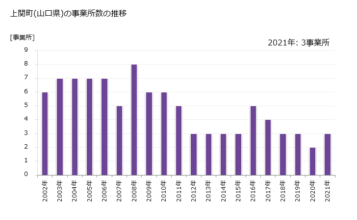 グラフ 年次 上関町(ｶﾐﾉｾｷﾁｮｳ 山口県)の製造業の動向 上関町(山口県)の事業所数の推移
