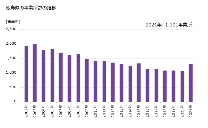 グラフ 年次 徳島県の製造業の動向 徳島県の事業所数の推移