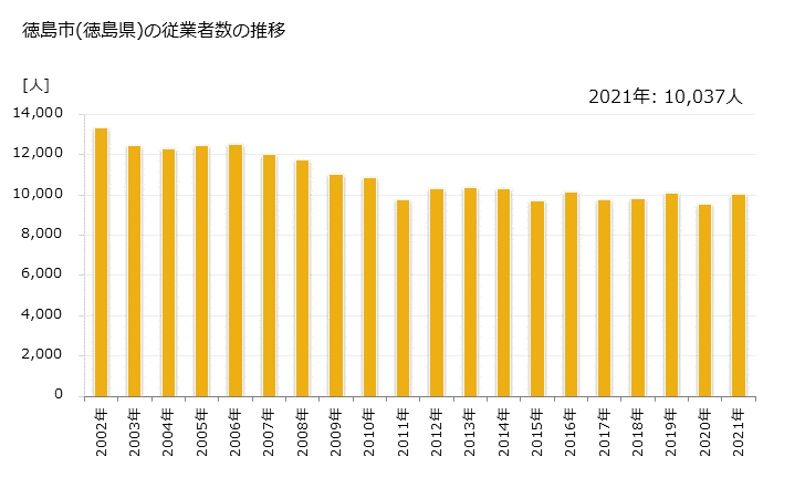 グラフ 年次 徳島市(ﾄｸｼﾏｼ 徳島県)の製造業の動向 徳島市(徳島県)の従業者数の推移