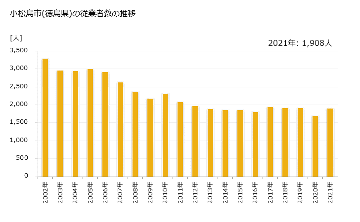 グラフ 年次 小松島市(ｺﾏﾂｼﾏｼ 徳島県)の製造業の動向 小松島市(徳島県)の従業者数の推移