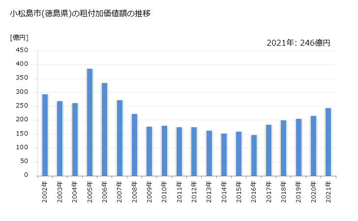 グラフ 年次 小松島市(ｺﾏﾂｼﾏｼ 徳島県)の製造業の動向 小松島市(徳島県)の粗付加価値額の推移