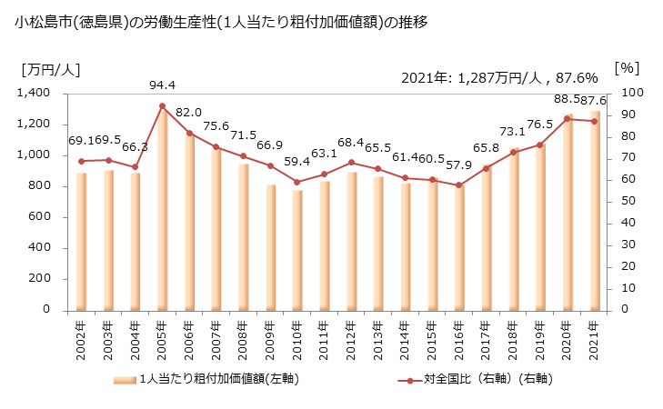 グラフ 年次 小松島市(ｺﾏﾂｼﾏｼ 徳島県)の製造業の動向 小松島市(徳島県)の労働生産性(1人当たり粗付加価値額)の推移