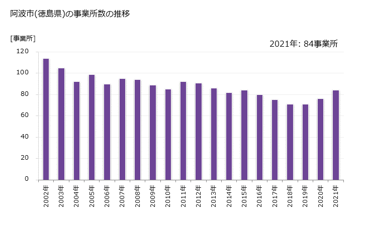 グラフ 年次 阿波市(ｱﾜｼ 徳島県)の製造業の動向 阿波市(徳島県)の事業所数の推移