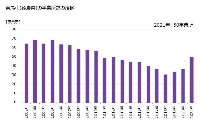 グラフ 年次 美馬市(ﾐﾏｼ 徳島県)の製造業の動向 美馬市(徳島県)の事業所数の推移