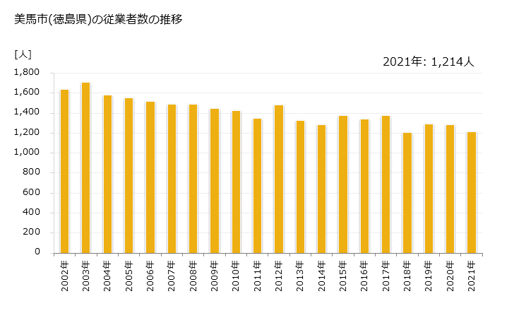 グラフ 年次 美馬市(ﾐﾏｼ 徳島県)の製造業の動向 美馬市(徳島県)の従業者数の推移