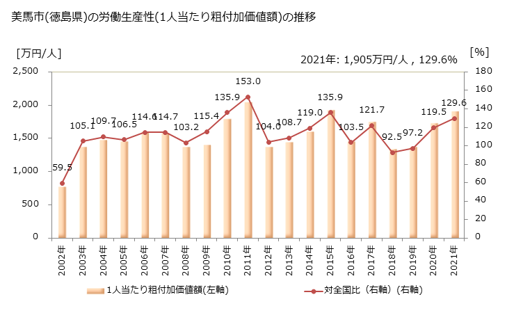 グラフ 年次 美馬市(ﾐﾏｼ 徳島県)の製造業の動向 美馬市(徳島県)の労働生産性(1人当たり粗付加価値額)の推移