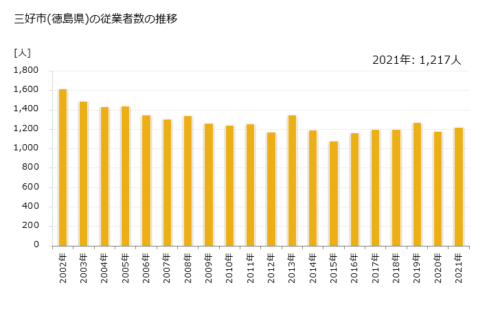 グラフ 年次 三好市(ﾐﾖｼｼ 徳島県)の製造業の動向 三好市(徳島県)の従業者数の推移