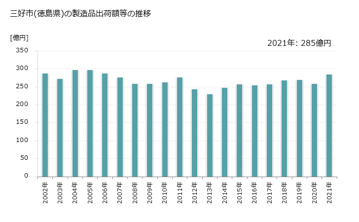 グラフ 年次 三好市(ﾐﾖｼｼ 徳島県)の製造業の動向 三好市(徳島県)の製造品出荷額等の推移
