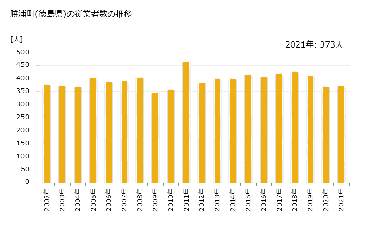 グラフ 年次 勝浦町(ｶﾂｳﾗﾁｮｳ 徳島県)の製造業の動向 勝浦町(徳島県)の従業者数の推移