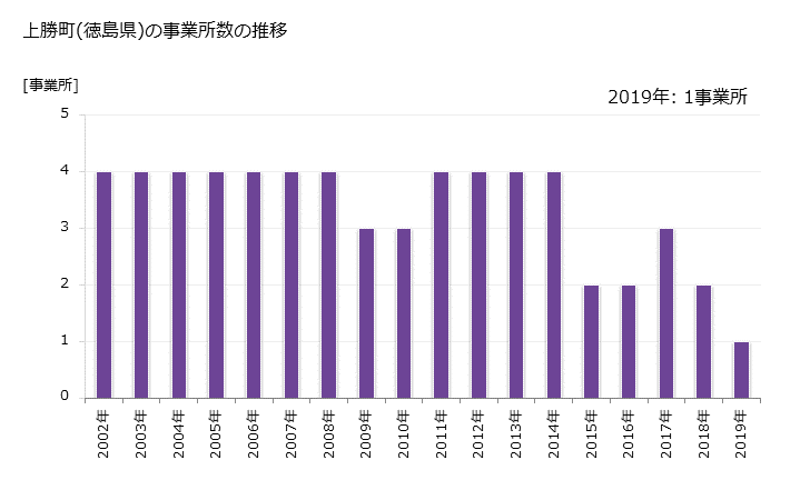 グラフ 年次 上勝町(ｶﾐｶﾂﾁｮｳ 徳島県)の製造業の動向 上勝町(徳島県)の事業所数の推移