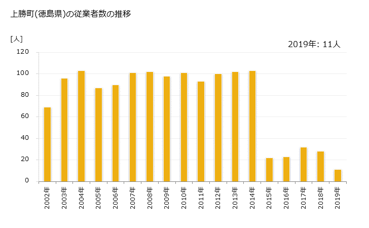 グラフ 年次 上勝町(ｶﾐｶﾂﾁｮｳ 徳島県)の製造業の動向 上勝町(徳島県)の従業者数の推移