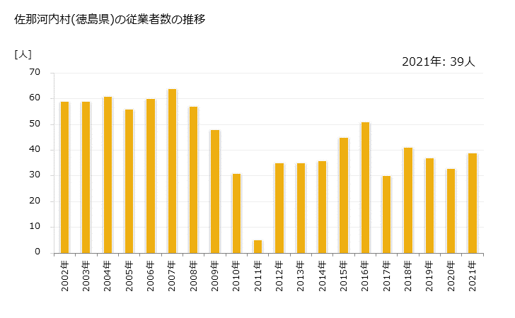 グラフ 年次 佐那河内村(ｻﾅｺﾞｳﾁｿﾝ 徳島県)の製造業の動向 佐那河内村(徳島県)の従業者数の推移
