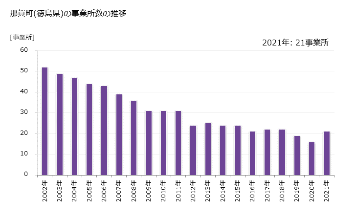 グラフ 年次 那賀町(ﾅｶﾁｮｳ 徳島県)の製造業の動向 那賀町(徳島県)の事業所数の推移