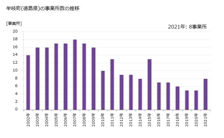 グラフ 年次 牟岐町(ﾑｷﾞﾁｮｳ 徳島県)の製造業の動向 牟岐町(徳島県)の事業所数の推移