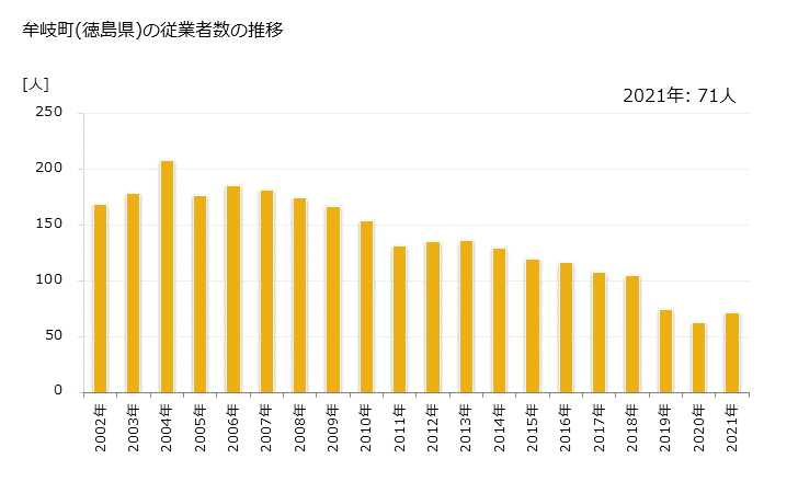 グラフ 年次 牟岐町(ﾑｷﾞﾁｮｳ 徳島県)の製造業の動向 牟岐町(徳島県)の従業者数の推移