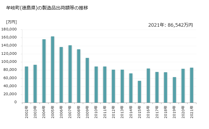 グラフ 年次 牟岐町(ﾑｷﾞﾁｮｳ 徳島県)の製造業の動向 牟岐町(徳島県)の製造品出荷額等の推移