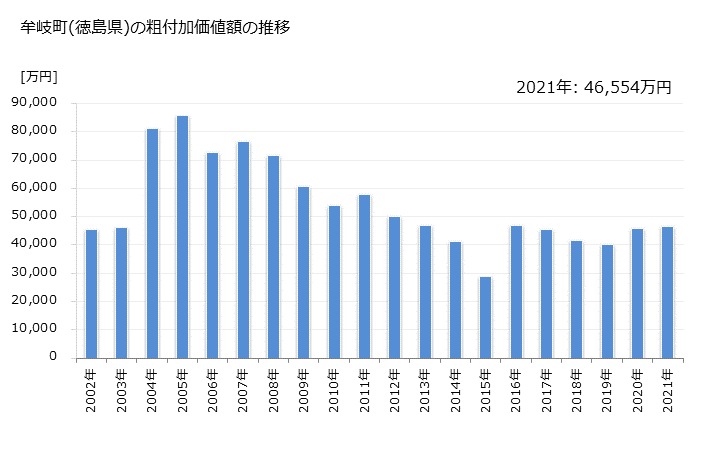 グラフ 年次 牟岐町(ﾑｷﾞﾁｮｳ 徳島県)の製造業の動向 牟岐町(徳島県)の粗付加価値額の推移