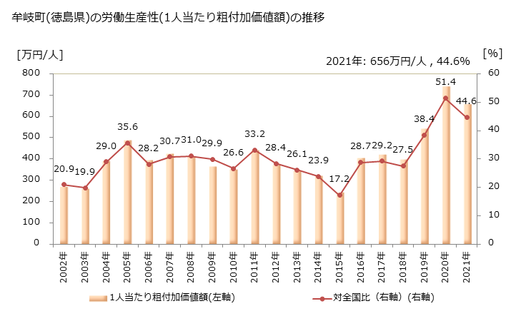 グラフ 年次 牟岐町(ﾑｷﾞﾁｮｳ 徳島県)の製造業の動向 牟岐町(徳島県)の労働生産性(1人当たり粗付加価値額)の推移