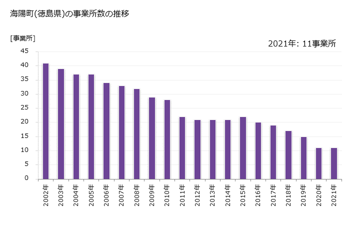 グラフ 年次 海陽町(ｶｲﾖｳﾁｮｳ 徳島県)の製造業の動向 海陽町(徳島県)の事業所数の推移