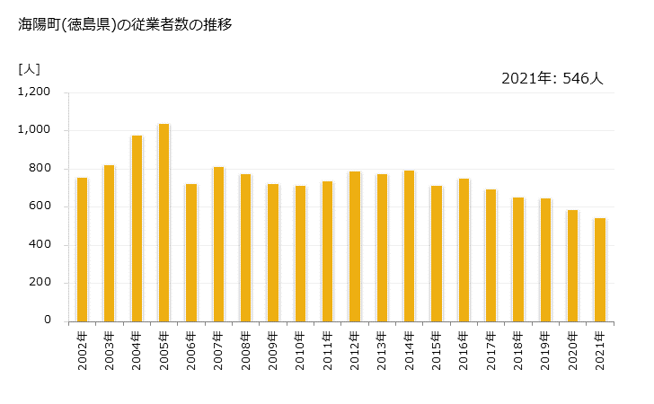 グラフ 年次 海陽町(ｶｲﾖｳﾁｮｳ 徳島県)の製造業の動向 海陽町(徳島県)の従業者数の推移