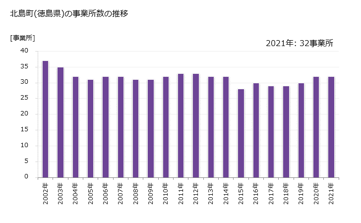 グラフ 年次 北島町(ｷﾀｼﾞﾏﾁｮｳ 徳島県)の製造業の動向 北島町(徳島県)の事業所数の推移