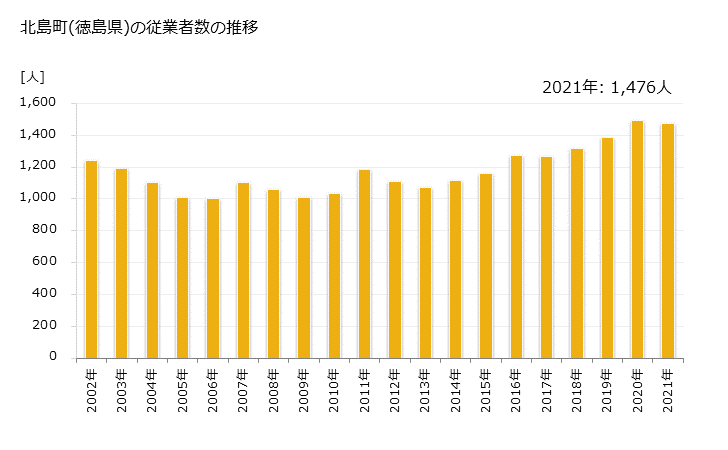 グラフ 年次 北島町(ｷﾀｼﾞﾏﾁｮｳ 徳島県)の製造業の動向 北島町(徳島県)の従業者数の推移