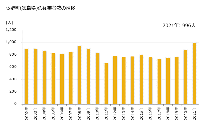 グラフ 年次 板野町(ｲﾀﾉﾁｮｳ 徳島県)の製造業の動向 板野町(徳島県)の従業者数の推移